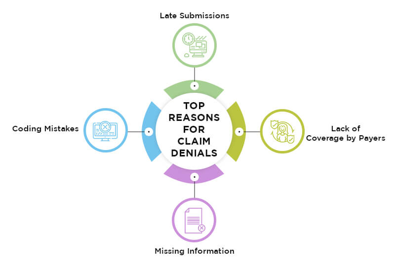 Top Reasons for Claim Denials